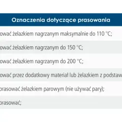 Tabela pokazuje, ile stopni ma żelazko do prasowania różnych tkanin: od 110°C do 200°C, z lub bez pary, a także z dodatkową osłoną.